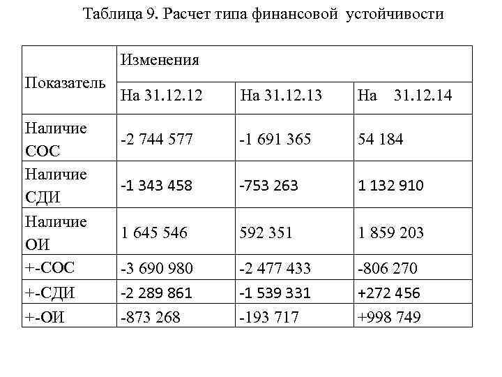 Таблица 9. Расчет типа финансовой устойчивости Изменения Показатель Наличие СОС Наличие СДИ Наличие ОИ