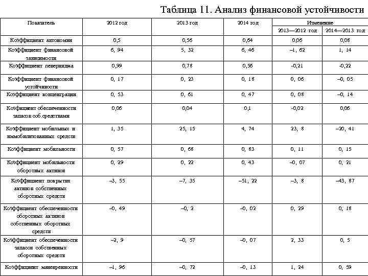 Таблица 11. Анализ финансовой устойчивости Показатель 2012 год 2013 год 2014 год Изменение 2013—