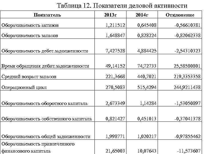 Показатели деловой активности. Показатели деловой активности предприятия таблица. Показатели оборачиваемости таблица. Показатели оборачиваемости деловой активности. Показатели деловой активности нормативные значения.