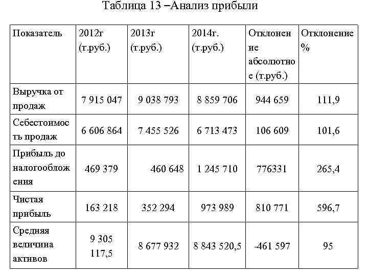 Таблица 13 –Анализ прибыли Показатель 2012 г (т. руб. ) 2013 г (т. руб.