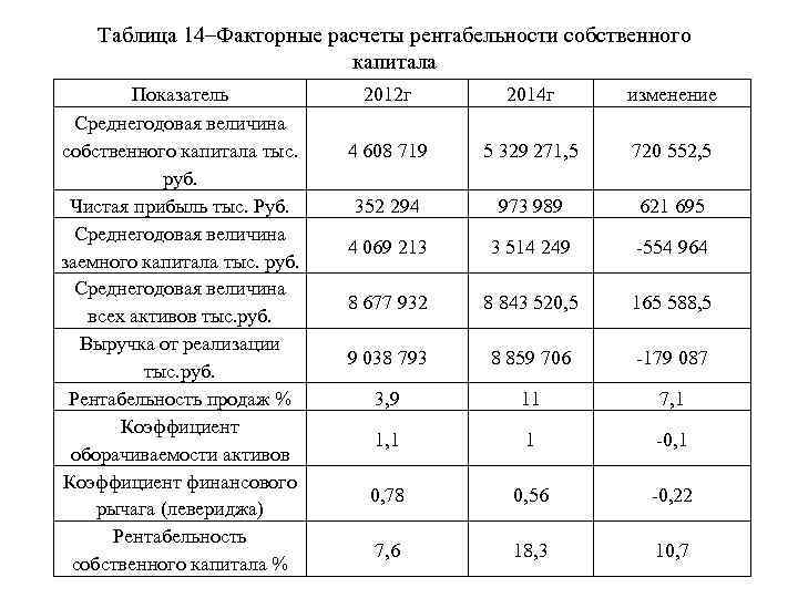 Тыс руб тыс руб актив. Среднегодовая величина собственного капитала формула. Формула расчета стоимости собственного капитала по балансу. Среднегодовая величина собственного капитала формула по балансу. Средняя величина собственного капитала формула по балансу.