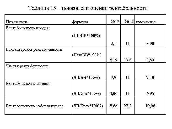 Основные показатели рентабельности