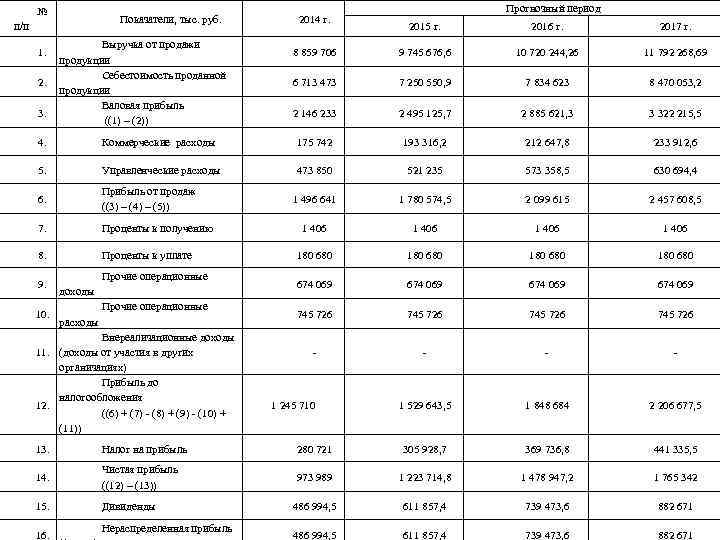 Продукции тыс руб. Выручка от продажи 68735590 68735590 57012408.