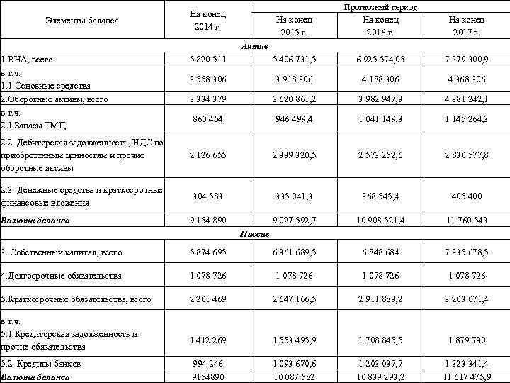 Прогнозный период На конец 2014 г. На конец 2015 г. На конец 2016 г.