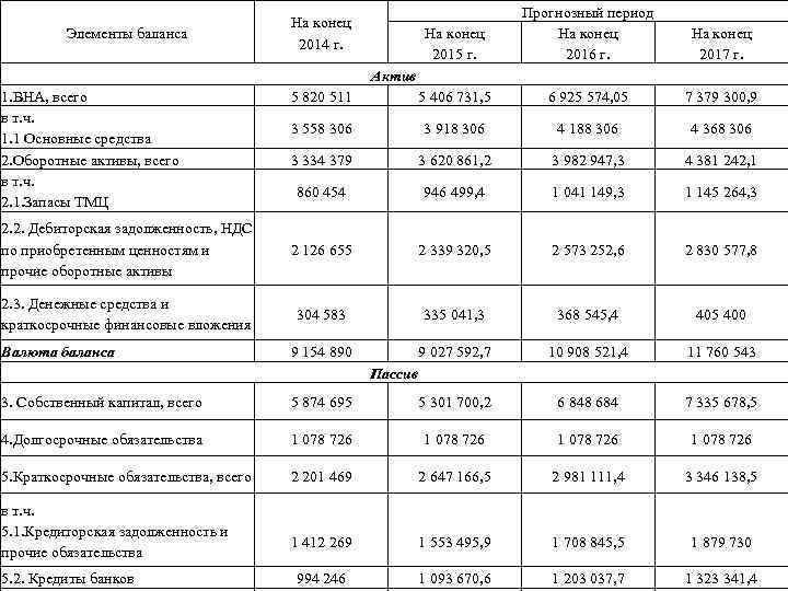 На конец 2015 г. Прогнозный период На конец 2016 г. На конец 2017 г.