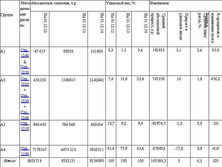 Удельный вес, %. Изменения В процентах к изменению итога баланса Средний темп роста, %.