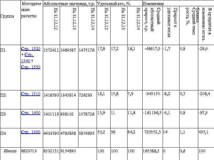 Изменения В процентах к изменению итога баланса Средний темп роста, %. Прирост в удельных