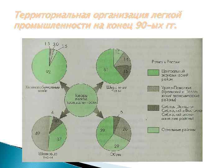 Территориальная организация легкой промышленности на конец 90 -ых гг. 