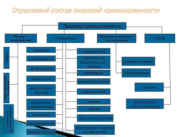 Отраслевой состав пищевой промышленности Пищевая промышленность Мясная и мясомолочная Пищевкусовая Мукомольно-крупяная и комбикормовая мясная