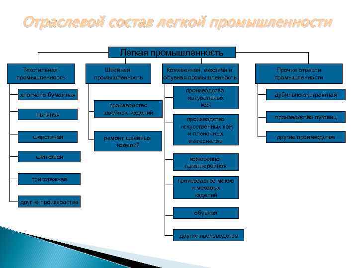 Тесты пищевой промышленности ответы. Отраслевой состав легкой промышленности. Отраслевой состав пищевой промышленности.