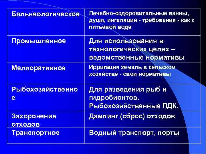 Бальнеологическое Лечебно-оздоровительные ванны, души, ингаляции - требования - как к питьевой воде Промышленное Для