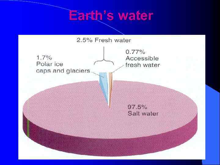 Earth’s water 