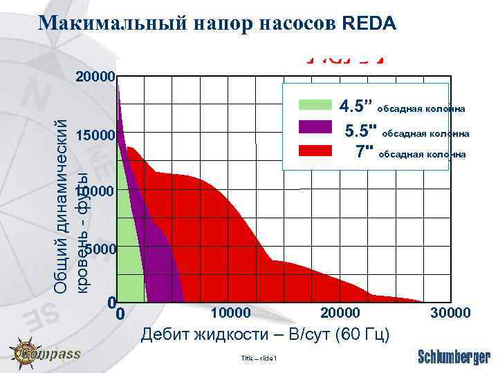 Макимальный напор насосов REDA Общий динамический кровень - футы 20000 4. 5” обсадная колонна