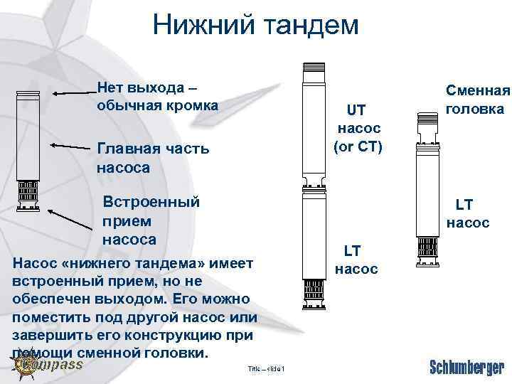 Нижний тандем Нет выхода – обычная кромка Главная часть насоса Встроенный прием насоса Насос