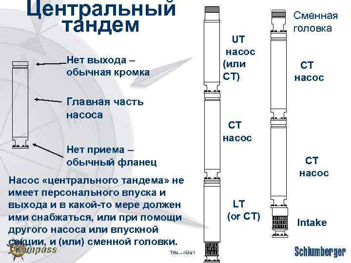 Центральный тандем Нет выхода – обычная кромка Главная часть насоса UT насос (или CT)