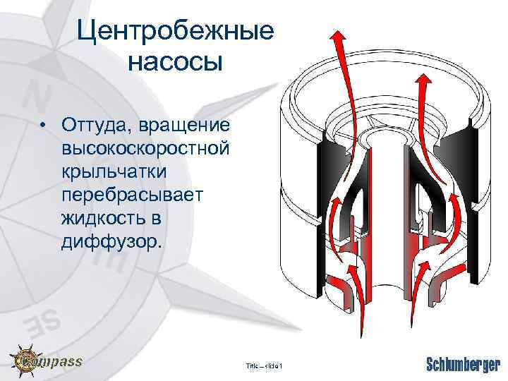 Центробежные насосы • Оттуда, вращение высокоскоростной крыльчатки перебрасывает жидкость в диффузор. 