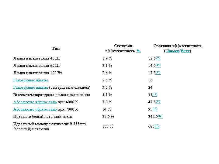 Тип Световая эффективность % Световая эффективность (Люмен/Ватт) Лампа накаливания 40 Вт 1, 9 %