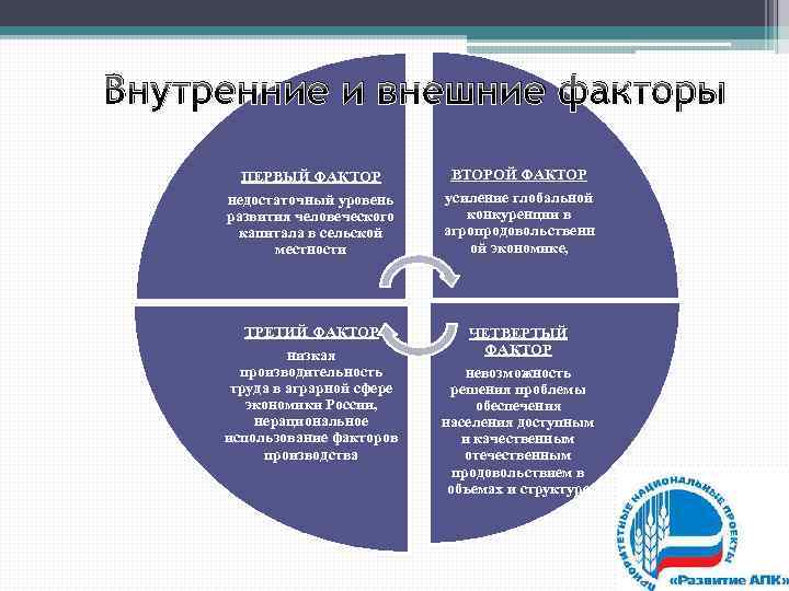 Внутренние и внешние факторы ПЕРВЫЙ ФАКТОР ВТОРОЙ ФАКТОР недостаточный уровень развития человеческого капитала в