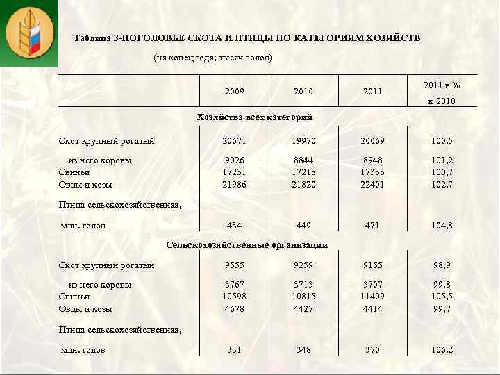 Выберите правильные утверждения по поголовью крупного рогатого