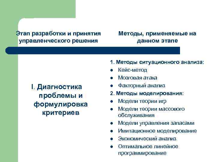 Этап разработки и принятия управленческого решения I. Диагностика проблемы и формулировка критериев Методы, применяемые