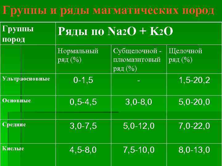 Группы и ряды магматических пород Группы пород Ряды по Na 2 O + K