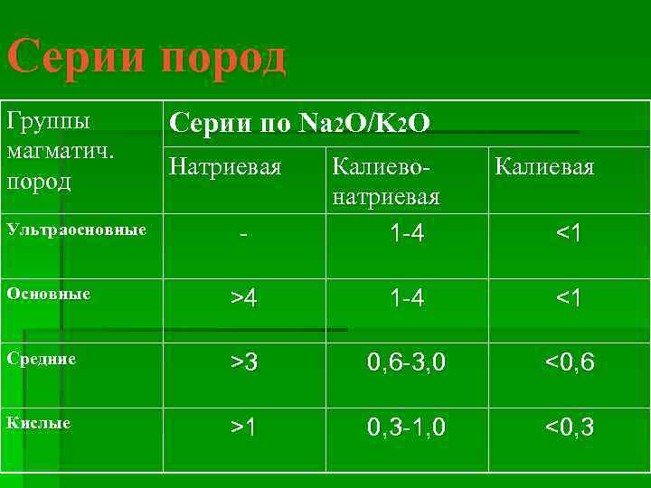 Серии пород Группы магматич. пород Ультраосновные Серии по Na 2 O/K 2 O Натриевая