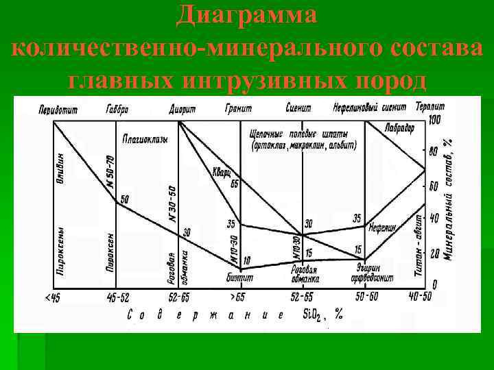 Диаграмма количественно-минерального состава главных интрузивных пород 