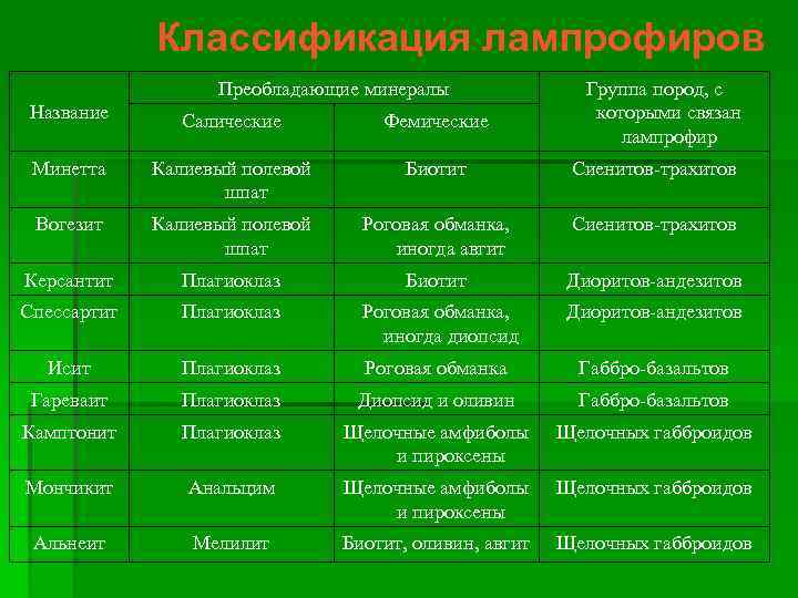 Классификация лампрофиров Преобладающие минералы Группа пород, с которыми связан лампрофир Название Салические Фемические Минетта