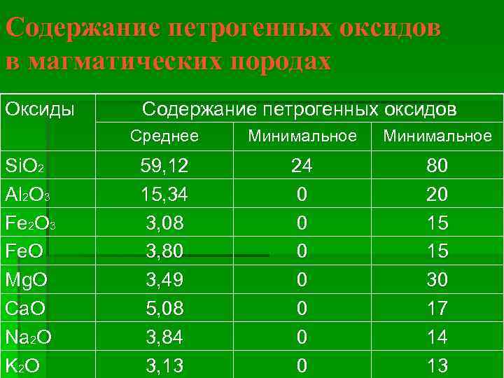 Содержание петрогенных оксидов в магматических породах Оксиды Содержание петрогенных оксидов Среднее Si. O 2