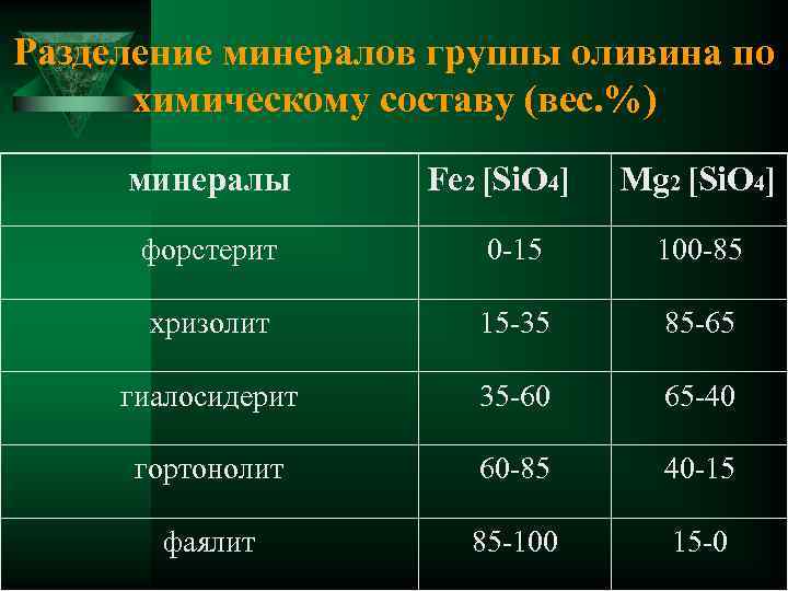 Разделение минералов группы оливина по химическому составу (вес. %) минералы Fe 2 [Si. O