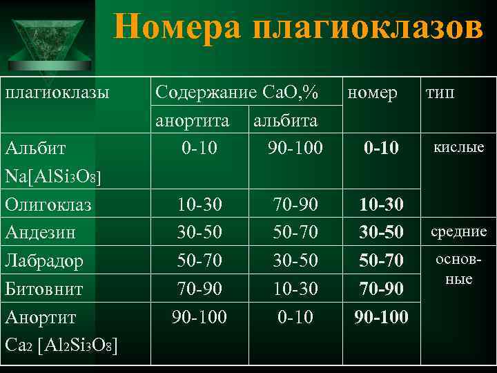 Номера плагиоклазов плагиоклазы Альбит Na[Al. Si 3 O 8] Олигоклаз Андезин Лабрадор Битовнит Анортит