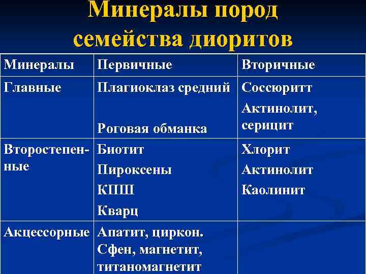 Минералы пород семейства диоритов Минералы Главные Первичные Вторичные Плагиоклаз средний Соссюритт Актинолит, серицит Роговая