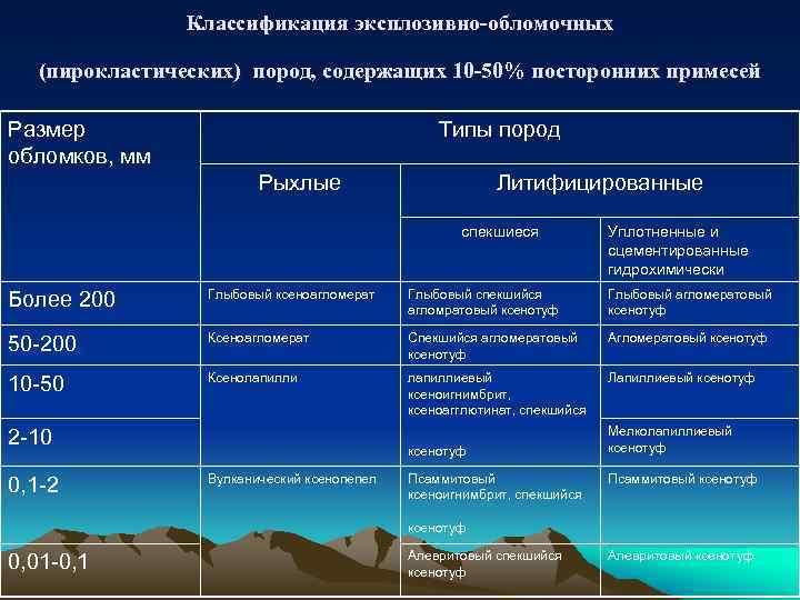 Классификация эксплозивно-обломочных (пирокластических) пород, содержащих 10 -50% посторонних примесей Размер обломков, мм Типы пород