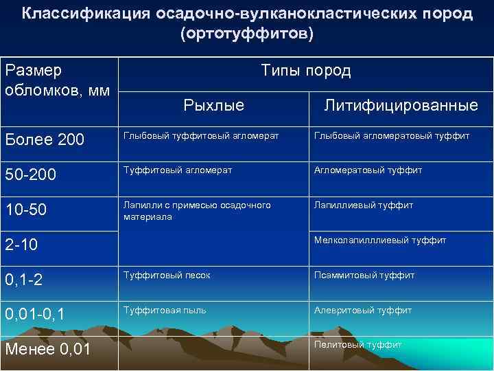 Классификация осадочно-вулканокластических пород (ортотуффитов) Размер обломков, мм Типы пород Рыхлые Литифицированные Более 200 Глыбовый