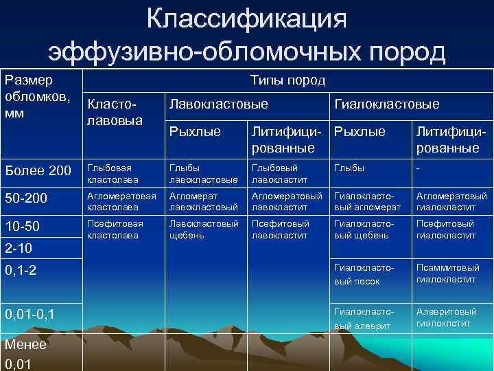 Классификация эффузивно-обломочных пород Размер обломков, мм Типы пород Кластолавовыа Лавокластовые Рыхлые Литифици- Рыхлые рованные