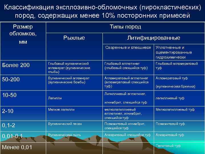 Классификация эксплозивно-обломочных (пирокластических) пород, содержащих менее 10% посторонних примесей Размер обломков, мм Типы пород