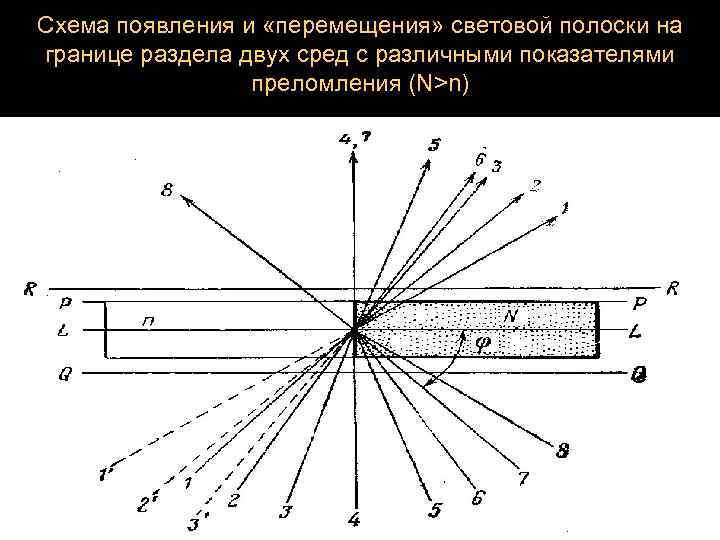 Схема появления и «перемещения» световой полоски на границе раздела двух сред с различными показателями