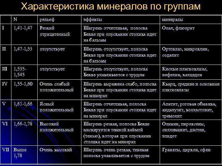 Характеристика минералов по группам N рельеф эффекты минералы I 1, 41 -1, 47 Резкий