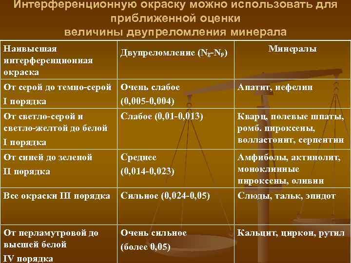 Интерференционную окраску можно использовать для приближенной оценки величины двупреломления минерала Наивысшая интерференционная окраска Двупреломление