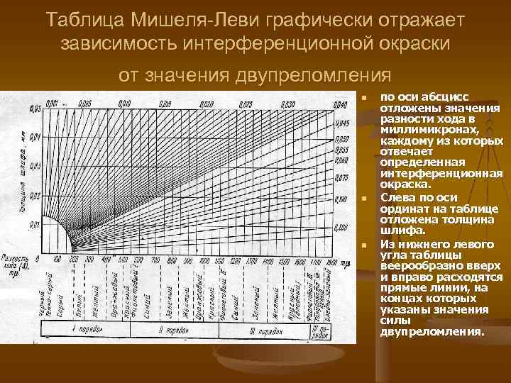 Таблица Мишеля-Леви графически отражает зависимость интерференционной окраски от значения двупреломления n n n по