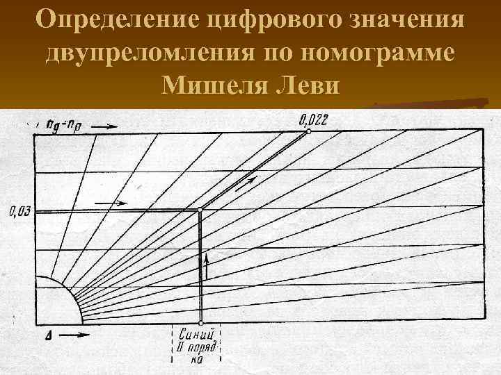 Определение цифрового значения двупреломления по номограмме Мишеля Леви 