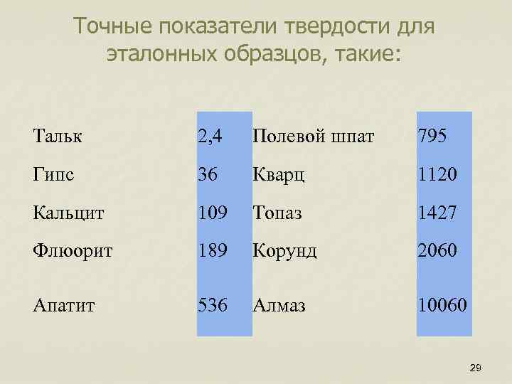 Точные показатели твердости для эталонных образцов, такие: Тальк 2, 4 Полевой шпат 795 Гипс