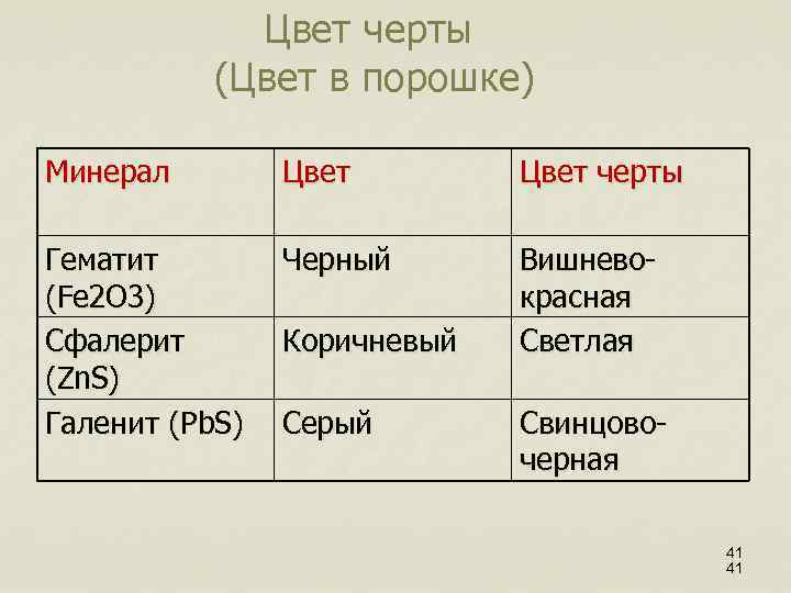 Цвет черты (Цвет в порошке) Минерал Цвет черты Гематит (Fe 2 O 3) Сфалерит