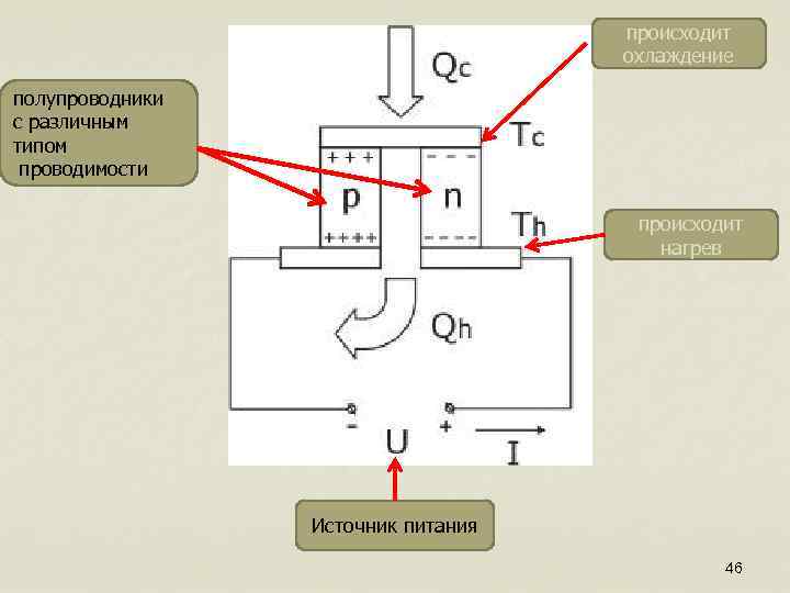происходит охлаждение полупроводники с различным типом проводимости происходит нагрев Источник питания 46 
