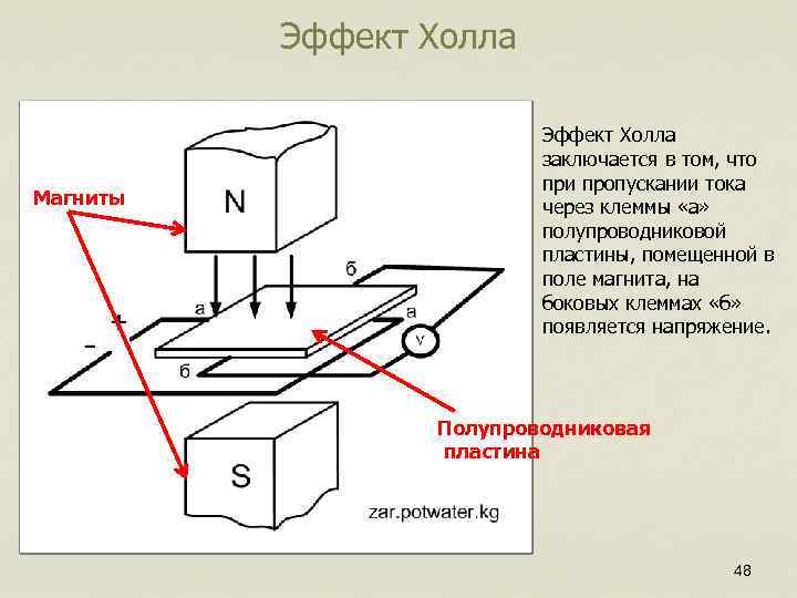 Эффект Холла n Магниты Эффект Холла заключается в том, что при пропускании тока через