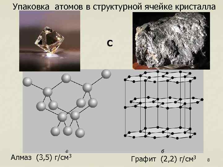 Упаковка атомов в структурной ячейке кристалла С Алмаз (3, 5) г/см 3 Графит (2,