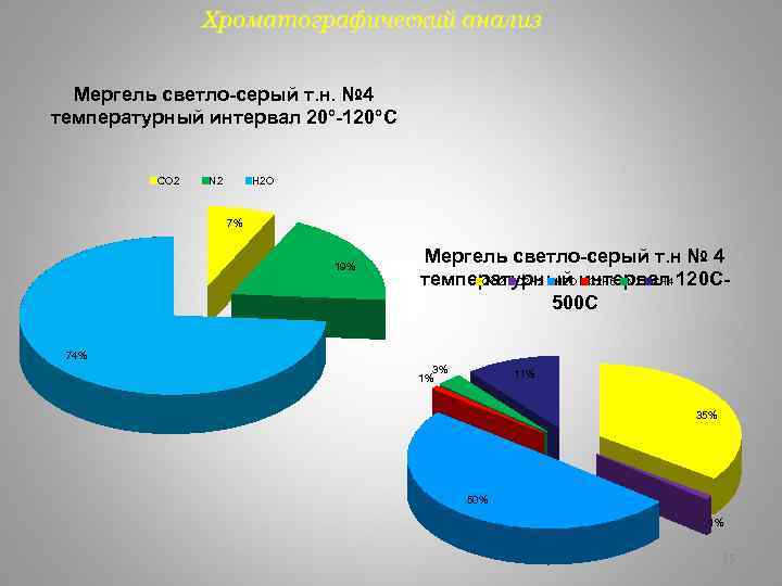 Хроматографический анализ Мергель светло-серый т. н. № 4 температурный интервал 20°-120°С СО 2 N