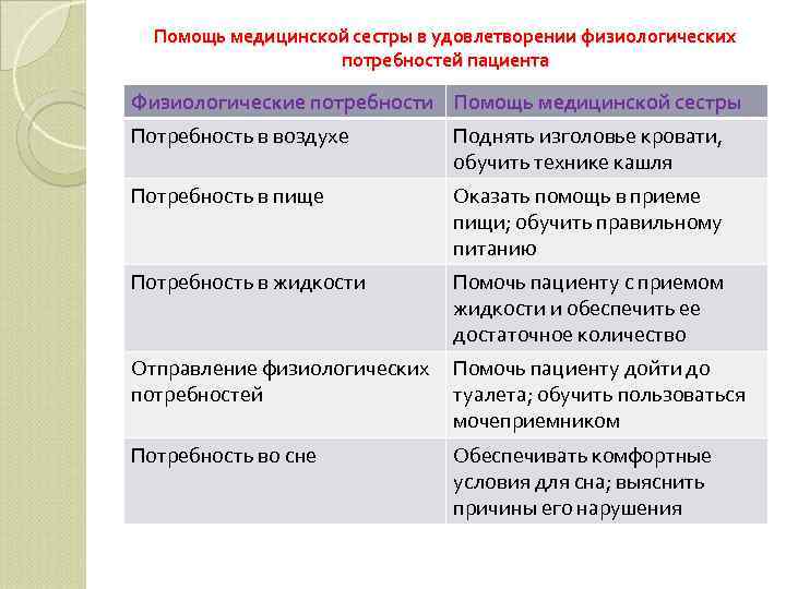 Помощь медицинской сестры в удовлетворении физиологических потребностей пациента Физиологические потребности Помощь медицинской сестры Потребность