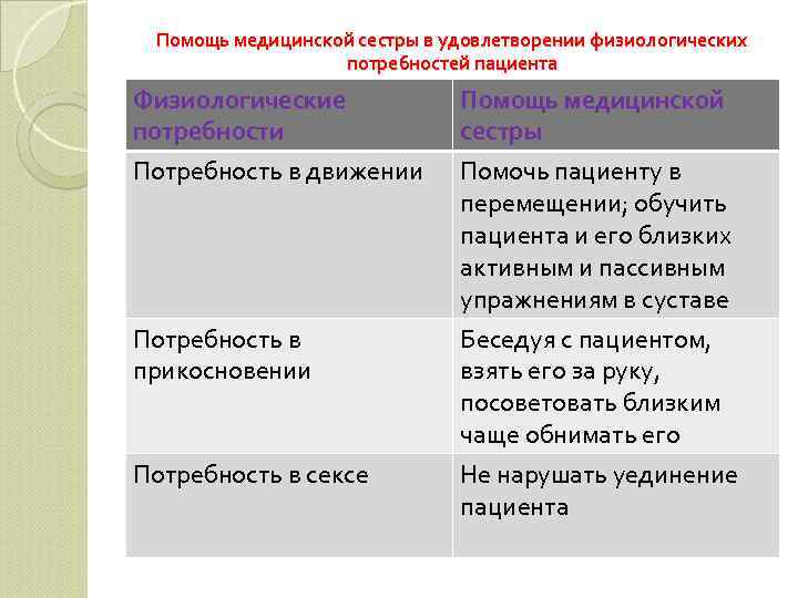 Помощь медицинской сестры в удовлетворении физиологических потребностей пациента Физиологические потребности Потребность в движении Помощь