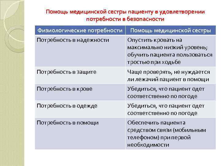 Помощь медицинской сестры пациенту в удовлетворении потребности в безопасности Физиологические потребности Помощь медицинской сестры